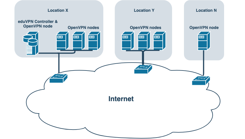 Scaling Architecture Overview